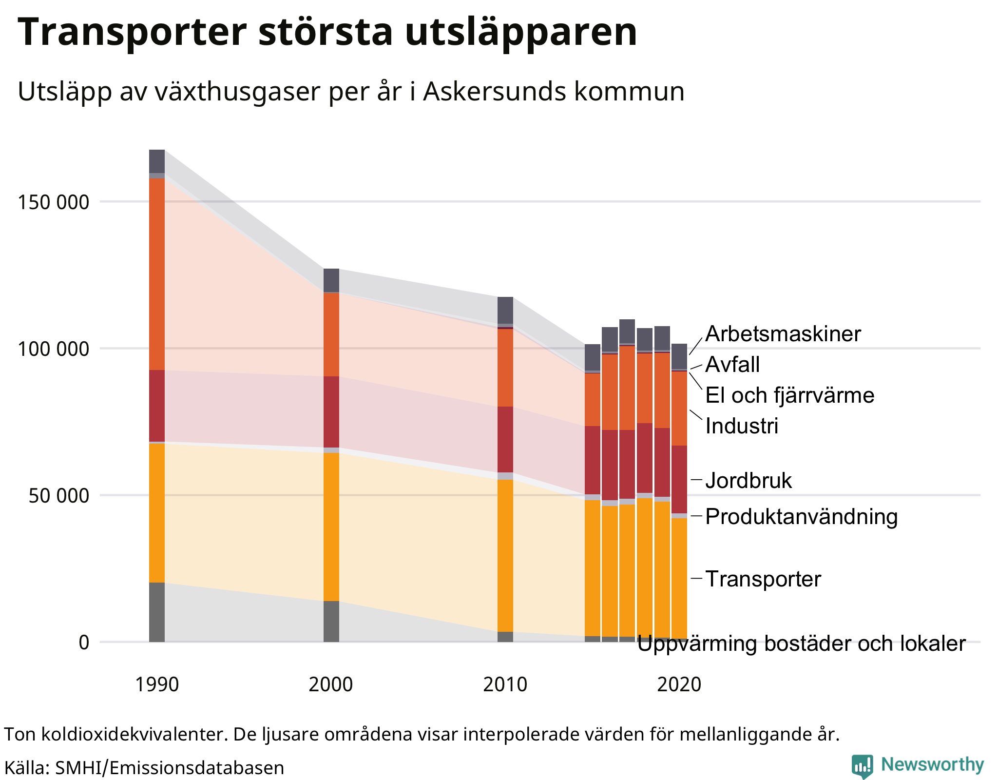 Utsläpp per sektor sedan 1990